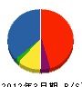 比江島建材 貸借対照表 2012年3月期