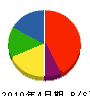 松電 貸借対照表 2010年4月期