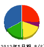 二矢川建設 貸借対照表 2012年5月期