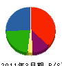 渡辺建設 貸借対照表 2011年3月期