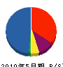 沖縄トラスコン 貸借対照表 2010年5月期