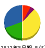 平田工務店 貸借対照表 2012年5月期
