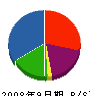上野道路 貸借対照表 2008年9月期