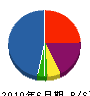 宮川信号設備 貸借対照表 2010年6月期