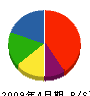 相澤工務店 貸借対照表 2009年4月期