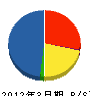 北海道三建サービス工事 貸借対照表 2012年3月期