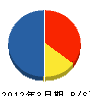 横浜市金属建具工事（同） 貸借対照表 2012年3月期