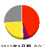 田渕電気工事 損益計算書 2012年9月期