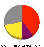串田重機 損益計算書 2011年9月期