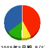 藤澤建設 貸借対照表 2008年8月期