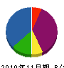 田邊電業 貸借対照表 2010年11月期