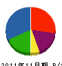 加藤電工 貸借対照表 2011年11月期