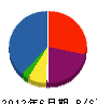 奥田土木 貸借対照表 2012年6月期