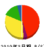 斎藤工務店 貸借対照表 2010年3月期