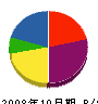 村井電工 貸借対照表 2008年10月期