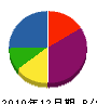 梅沢工業 貸借対照表 2010年12月期