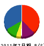 高須賀緑地建設 貸借対照表 2011年7月期