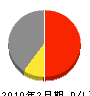 堀田組 損益計算書 2010年2月期