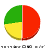 関田建設 貸借対照表 2012年6月期