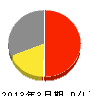 中島土建 損益計算書 2013年3月期