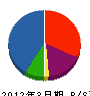 野村土木 貸借対照表 2012年3月期