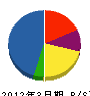上野建工 貸借対照表 2012年3月期