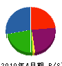 川内田建設 貸借対照表 2010年4月期