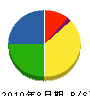 池田工業 貸借対照表 2010年8月期