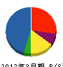 電通北海道 貸借対照表 2012年3月期