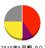 藤田工務店 損益計算書 2010年6月期