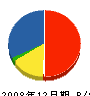 丸武加藤工務店 貸借対照表 2008年12月期