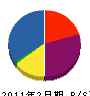 栃木舗装 貸借対照表 2011年2月期