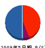 古田土建 貸借対照表 2009年5月期