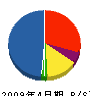 東京基礎調査 貸借対照表 2009年4月期