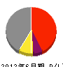 武田設備工業 損益計算書 2012年6月期