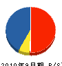 笹原組 貸借対照表 2010年9月期