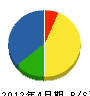 沢田建設 貸借対照表 2012年4月期