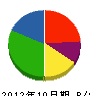 ワタナベ住建 貸借対照表 2012年10月期