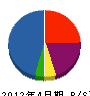 澤田組 貸借対照表 2012年4月期