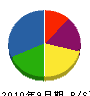 丸田建設工業 貸借対照表 2010年9月期