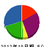 マルヨシ松山工務店 貸借対照表 2012年10月期