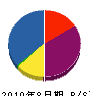 興松工業 貸借対照表 2010年8月期