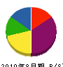 青山興業 貸借対照表 2010年8月期
