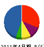 神栖創建 貸借対照表 2011年4月期
