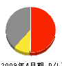 いおきべ 損益計算書 2009年4月期