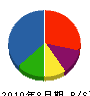 小田工務店 貸借対照表 2010年8月期