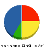 和田建材 貸借対照表 2010年8月期