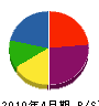 高島組 貸借対照表 2010年4月期