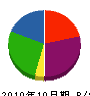 栄光エンジ 貸借対照表 2010年10月期