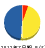 島田電気商会 貸借対照表 2012年7月期